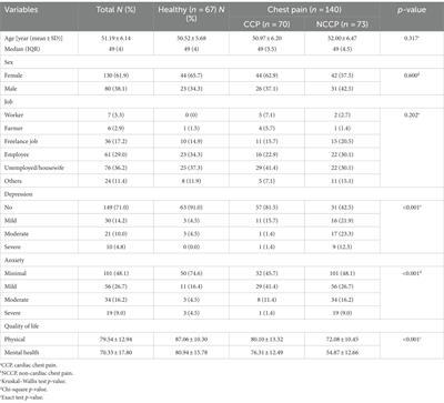 Comparing depression, anxiety, and quality of life in individuals with cardiac and non-cardiac chest pain